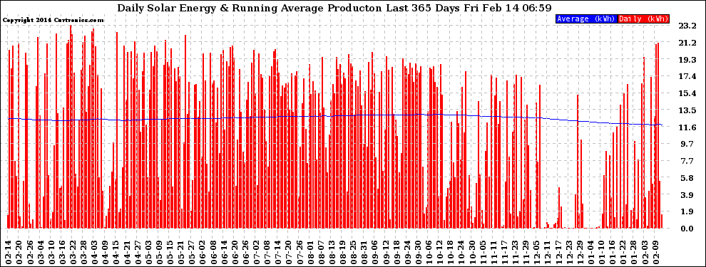 Solar PV/Inverter Performance Daily Solar Energy Production Running Average Last 365 Days