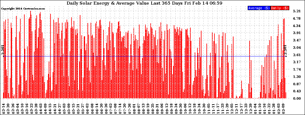 Solar PV/Inverter Performance Daily Solar Energy Production Value Last 365 Days