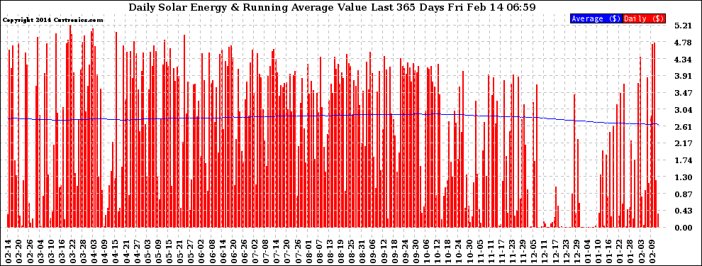 Solar PV/Inverter Performance Daily Solar Energy Production Value Running Average Last 365 Days