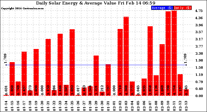 Solar PV/Inverter Performance Daily Solar Energy Production Value