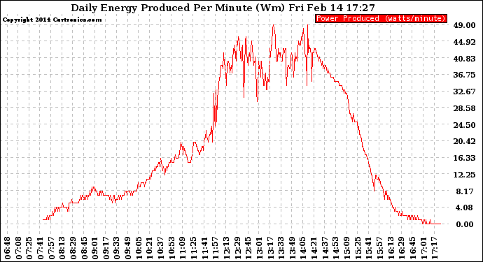 Solar PV/Inverter Performance Daily Energy Production Per Minute