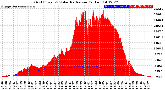 Solar PV/Inverter Performance Grid Power & Solar Radiation