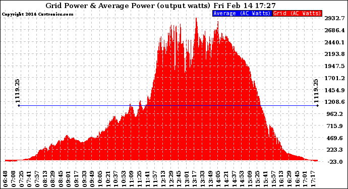 Solar PV/Inverter Performance Inverter Power Output