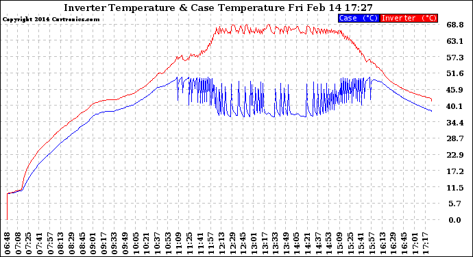 Solar PV/Inverter Performance Inverter Operating Temperature