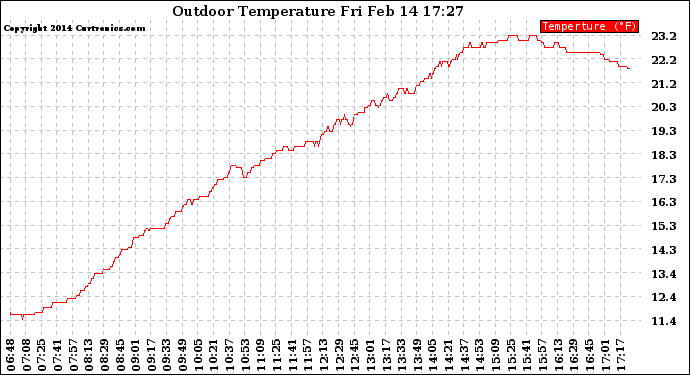 Solar PV/Inverter Performance Outdoor Temperature