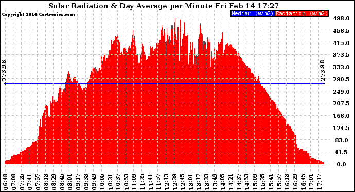 Solar PV/Inverter Performance Solar Radiation & Day Average per Minute