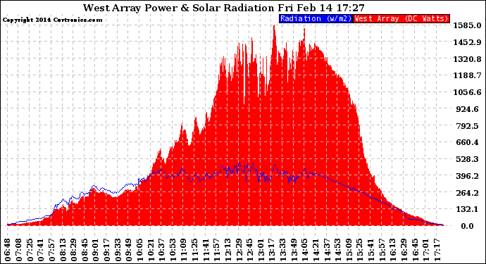 Solar PV/Inverter Performance West Array Power Output & Solar Radiation