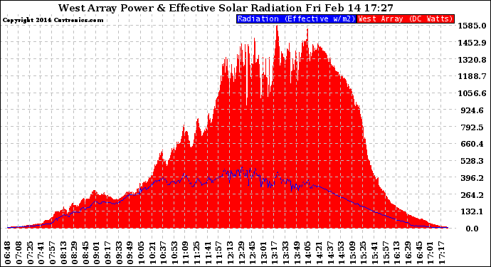 Solar PV/Inverter Performance West Array Power Output & Effective Solar Radiation