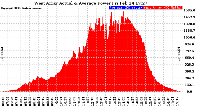 Solar PV/Inverter Performance West Array Actual & Average Power Output