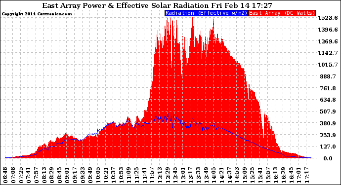 Solar PV/Inverter Performance East Array Power Output & Effective Solar Radiation