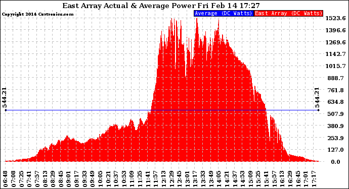 Solar PV/Inverter Performance East Array Actual & Average Power Output