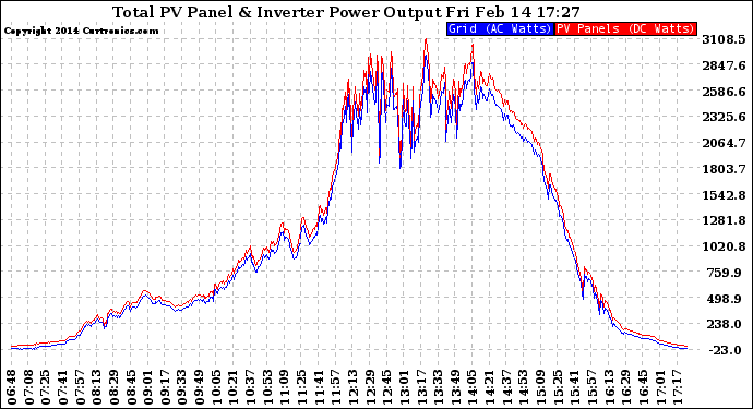 Solar PV/Inverter Performance PV Panel Power Output & Inverter Power Output