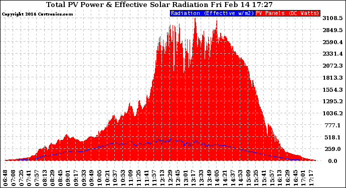 Solar PV/Inverter Performance Total PV Panel Power Output & Effective Solar Radiation