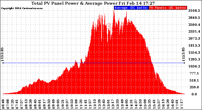 Solar PV/Inverter Performance Total PV Panel Power Output