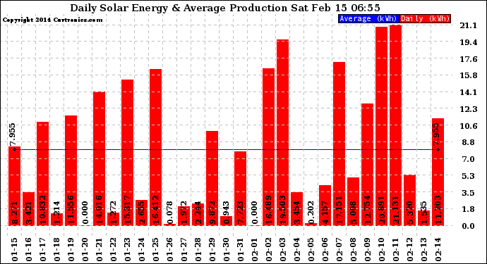 Solar PV/Inverter Performance Daily Solar Energy Production