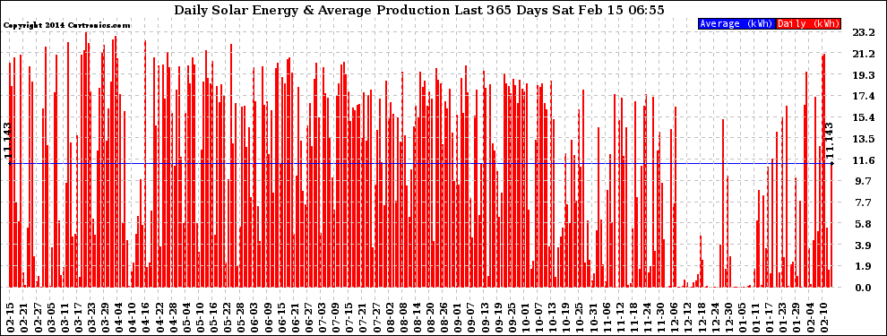 Solar PV/Inverter Performance Daily Solar Energy Production Last 365 Days