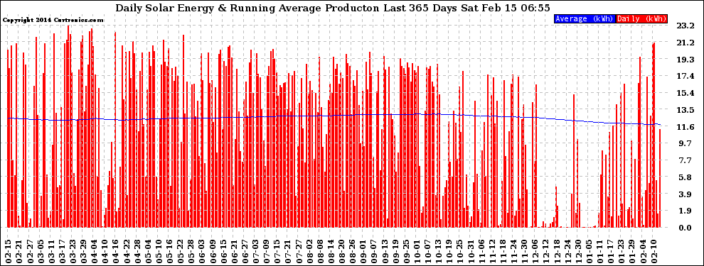 Solar PV/Inverter Performance Daily Solar Energy Production Running Average Last 365 Days