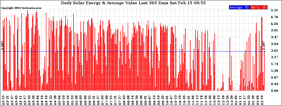 Solar PV/Inverter Performance Daily Solar Energy Production Value Last 365 Days