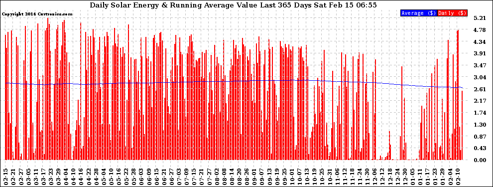 Solar PV/Inverter Performance Daily Solar Energy Production Value Running Average Last 365 Days