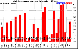 Solar PV/Inverter Performance Daily Solar Energy Production Value