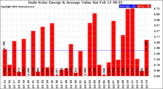 Solar PV/Inverter Performance Daily Solar Energy Production Value