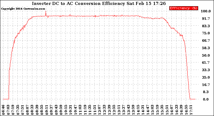 Solar PV/Inverter Performance Inverter DC to AC Conversion Efficiency