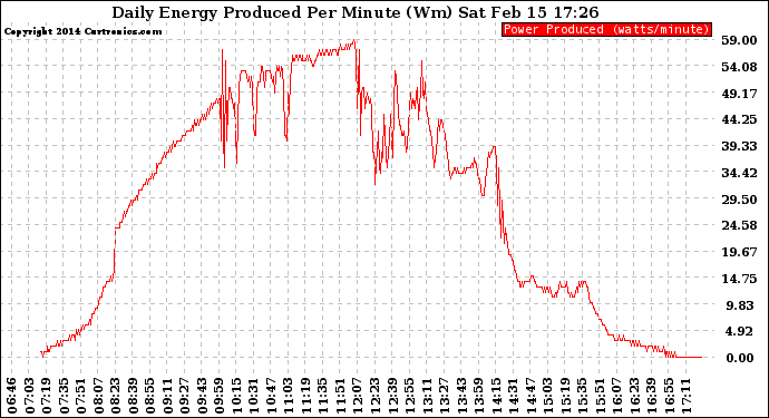 Solar PV/Inverter Performance Daily Energy Production Per Minute