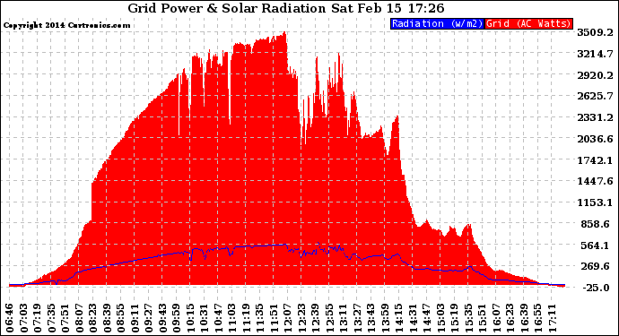 Solar PV/Inverter Performance Grid Power & Solar Radiation