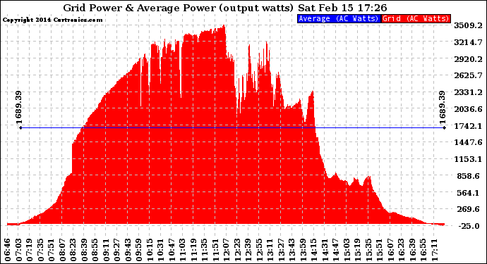 Solar PV/Inverter Performance Inverter Power Output