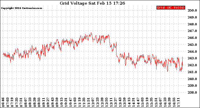 Solar PV/Inverter Performance Grid Voltage