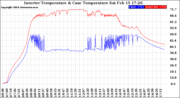 Solar PV/Inverter Performance Inverter Operating Temperature