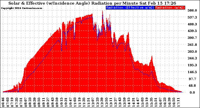 Solar PV/Inverter Performance Solar Radiation & Effective Solar Radiation per Minute