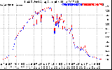 Solar PV/Inverter Performance Photovoltaic Panel Current Output