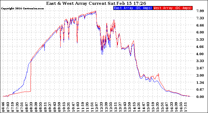 Solar PV/Inverter Performance Photovoltaic Panel Current Output