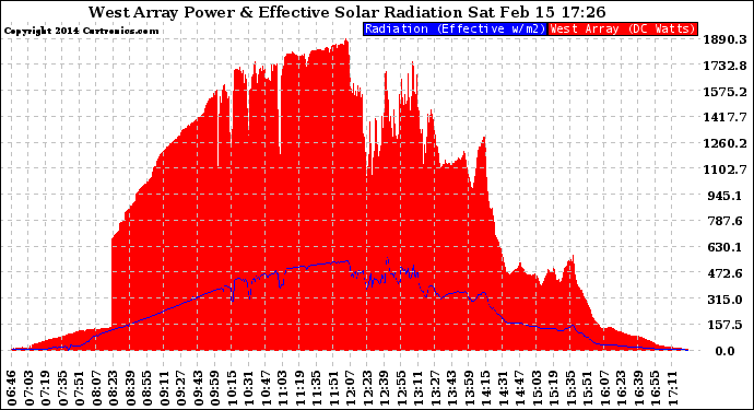 Solar PV/Inverter Performance West Array Power Output & Effective Solar Radiation