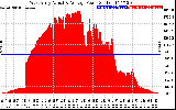 Solar PV/Inverter Performance West Array Actual & Average Power Output