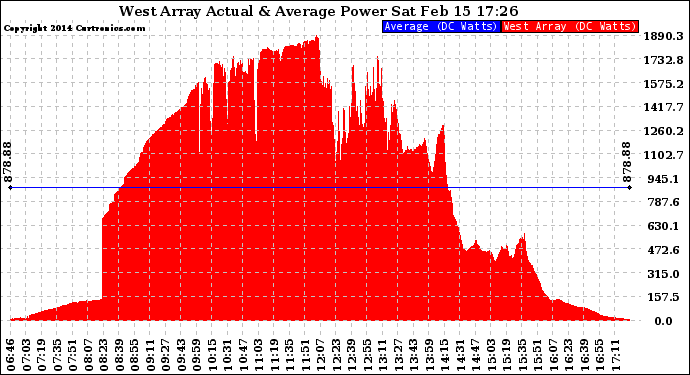 Solar PV/Inverter Performance West Array Actual & Average Power Output