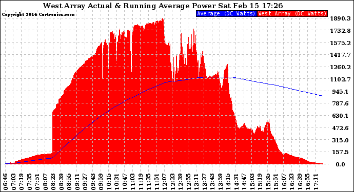 Solar PV/Inverter Performance West Array Actual & Running Average Power Output