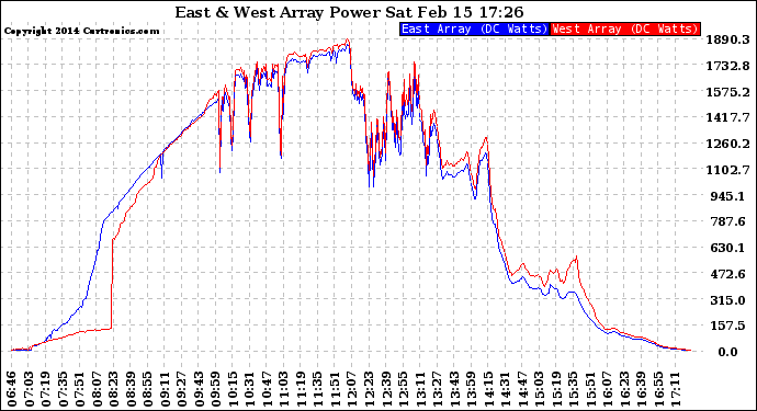 Solar PV/Inverter Performance Photovoltaic Panel Power Output