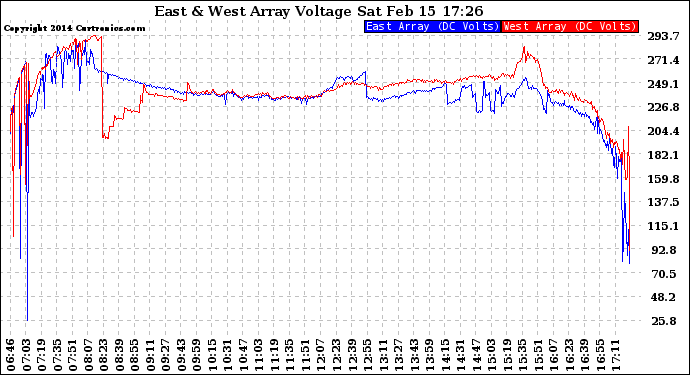 Solar PV/Inverter Performance Photovoltaic Panel Voltage Output