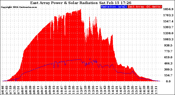 Solar PV/Inverter Performance East Array Power Output & Solar Radiation