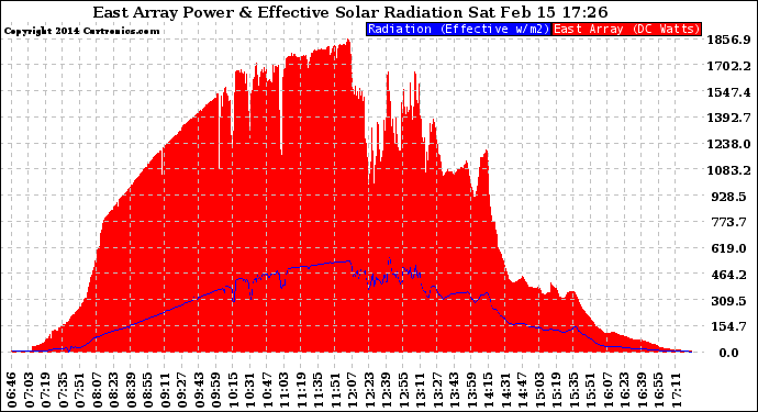 Solar PV/Inverter Performance East Array Power Output & Effective Solar Radiation