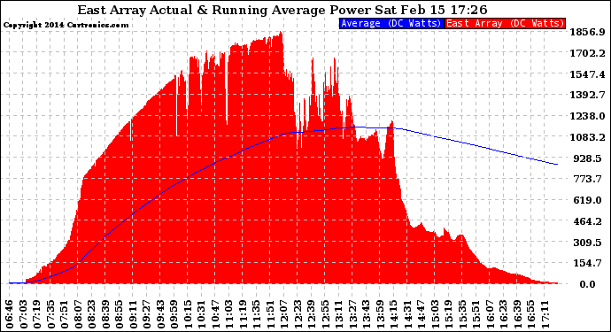 Solar PV/Inverter Performance East Array Actual & Running Average Power Output