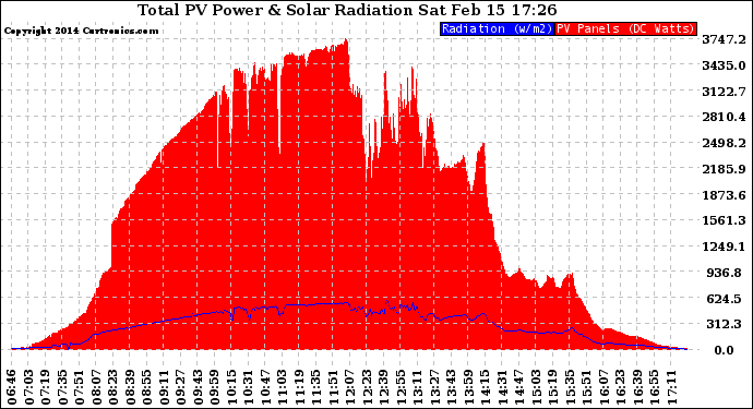 Solar PV/Inverter Performance Total PV Panel Power Output & Solar Radiation