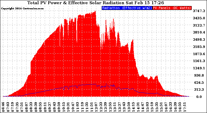 Solar PV/Inverter Performance Total PV Panel Power Output & Effective Solar Radiation