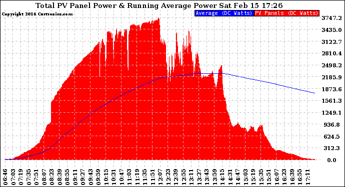 Solar PV/Inverter Performance Total PV Panel & Running Average Power Output