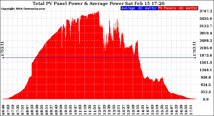 Solar PV/Inverter Performance Total PV Panel Power Output