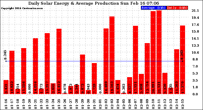 Solar PV/Inverter Performance Daily Solar Energy Production