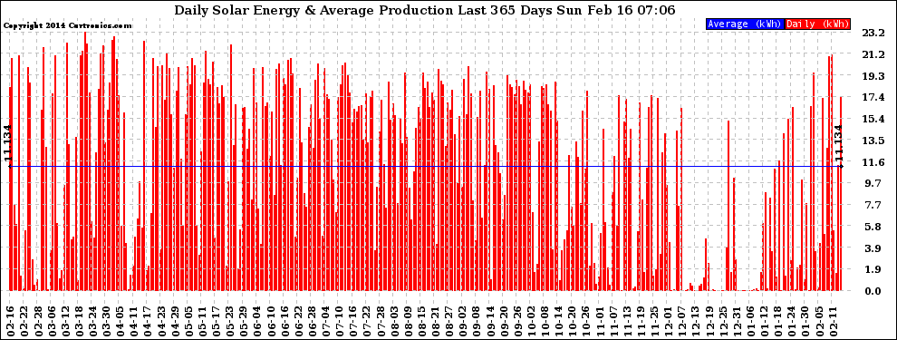 Solar PV/Inverter Performance Daily Solar Energy Production Last 365 Days