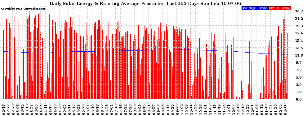 Solar PV/Inverter Performance Daily Solar Energy Production Running Average Last 365 Days